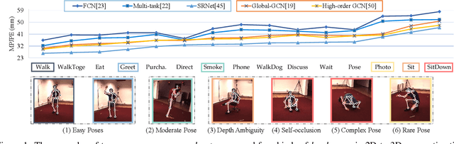 Figure 1 for Learning Skeletal Graph Neural Networks for Hard 3D Pose Estimation