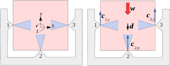 Figure 3 for Passive Static Equilibrium with Frictional Contacts and Application to Grasp Stability Analysis