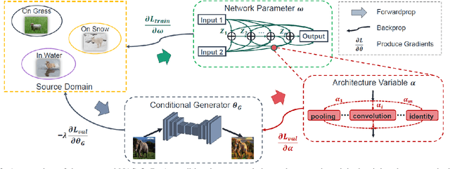 Figure 3 for NAS-OoD: Neural Architecture Search for Out-of-Distribution Generalization