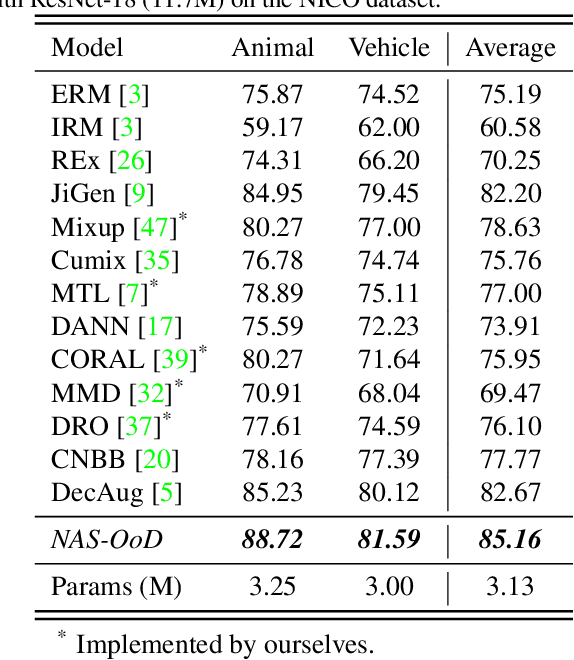Figure 2 for NAS-OoD: Neural Architecture Search for Out-of-Distribution Generalization