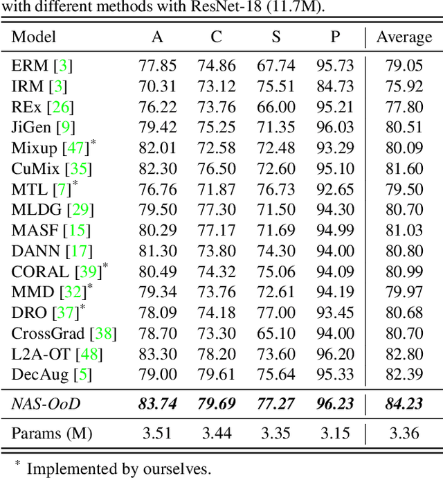 Figure 4 for NAS-OoD: Neural Architecture Search for Out-of-Distribution Generalization