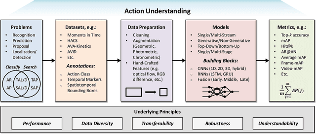 Figure 1 for Video Action Understanding: A Tutorial