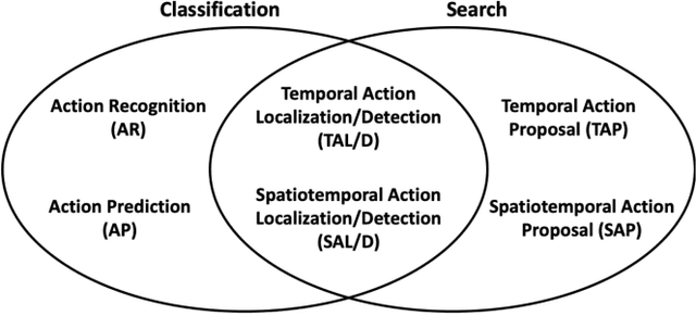 Figure 3 for Video Action Understanding: A Tutorial