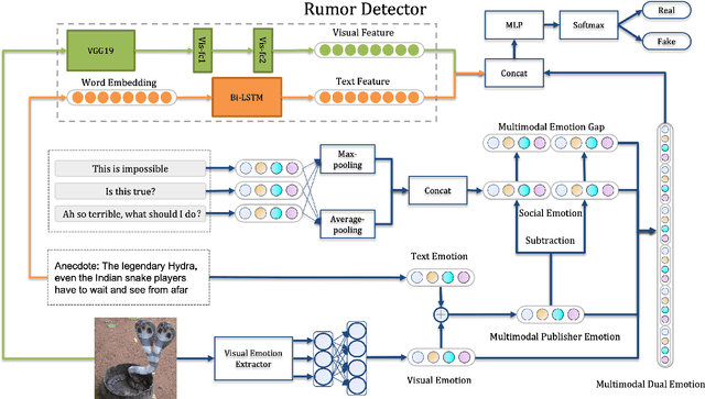 Figure 2 for Multimodal Dual Emotion with Fusion of Visual Sentiment for Rumor Detection