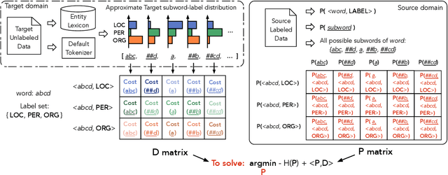 Figure 3 for Searching for Optimal Subword Tokenization in Cross-domain NER