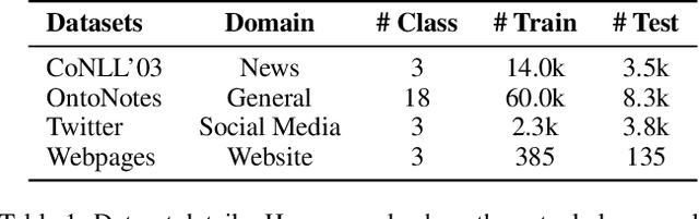 Figure 2 for Searching for Optimal Subword Tokenization in Cross-domain NER