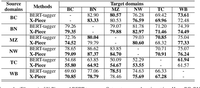 Figure 4 for Searching for Optimal Subword Tokenization in Cross-domain NER