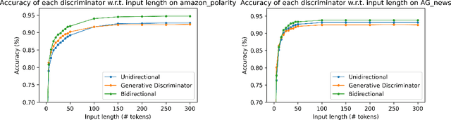 Figure 1 for Which Discriminator for Cooperative Text Generation?