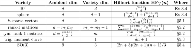Figure 2 for Kernel approximation on algebraic varieties