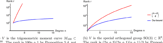 Figure 4 for Kernel approximation on algebraic varieties