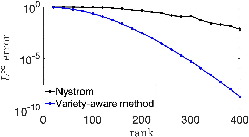 Figure 1 for Kernel approximation on algebraic varieties