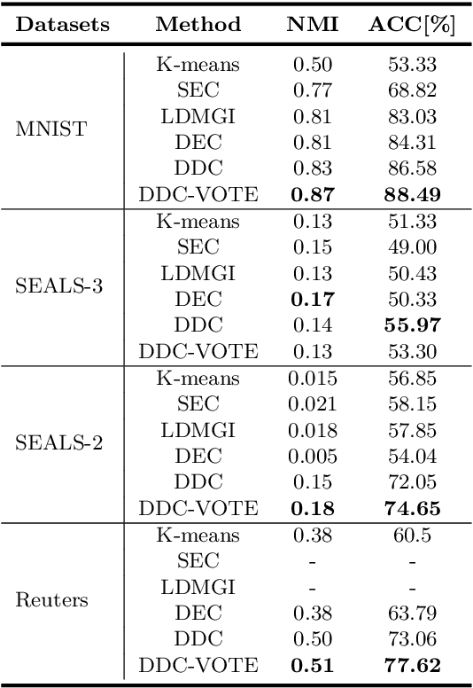 Figure 2 for Deep Divergence-Based Approach to Clustering