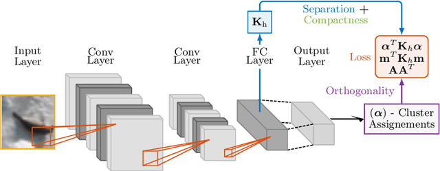 Figure 3 for Deep Divergence-Based Approach to Clustering