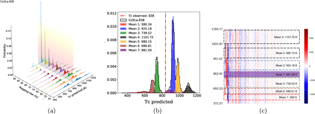 Figure 2 for Ensemble learning reveals dissimilarity between rare-earth transition metal binary alloys with respect to the Curie temperature