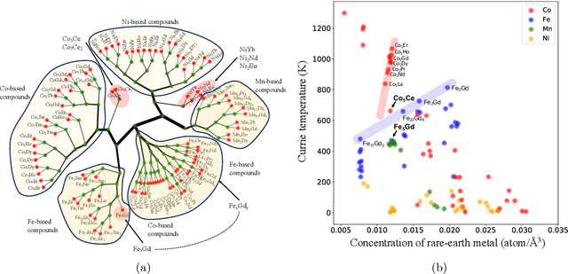 Figure 3 for Ensemble learning reveals dissimilarity between rare-earth transition metal binary alloys with respect to the Curie temperature