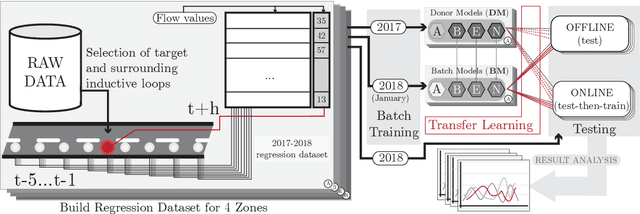 Figure 2 for Transfer Learning and Online Learning for Traffic Forecasting under Different Data Availability Conditions: Alternatives and Pitfalls