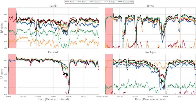 Figure 3 for Transfer Learning and Online Learning for Traffic Forecasting under Different Data Availability Conditions: Alternatives and Pitfalls