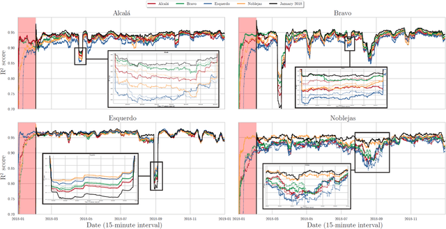 Figure 4 for Transfer Learning and Online Learning for Traffic Forecasting under Different Data Availability Conditions: Alternatives and Pitfalls