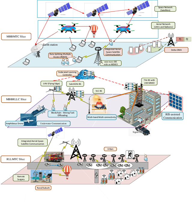 Figure 1 for Evolution Toward 6G Wireless Networks: A Resource Management Perspective
