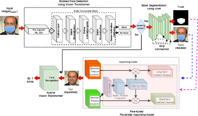 Figure 1 for HiMFR: A Hybrid Masked Face Recognition Through Face Inpainting