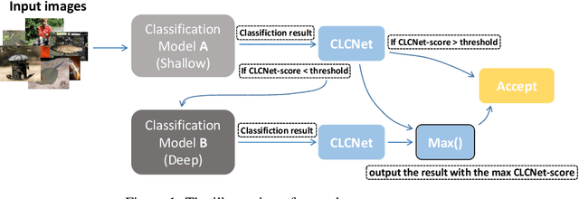 Figure 1 for CLCNet: Rethinking of Ensemble Modeling with Classification Confidence Network