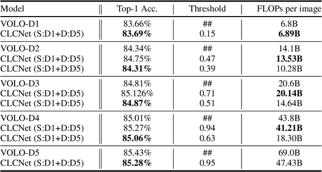 Figure 4 for CLCNet: Rethinking of Ensemble Modeling with Classification Confidence Network