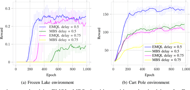 Figure 2 for Blind Decision Making: Reinforcement Learning with Delayed Observations