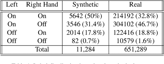 Figure 2 for Hands-Up: Leveraging Synthetic Data for Hands-On-Wheel Detection