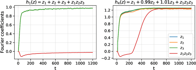 Figure 3 for The merged-staircase property: a necessary and nearly sufficient condition for SGD learning of sparse functions on two-layer neural networks