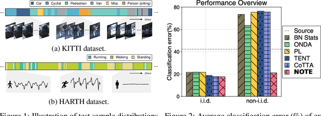 Figure 1 for Robust Continual Test-time Adaptation: Instance-aware BN and Prediction-balanced Memory