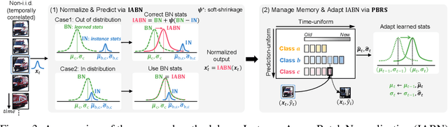 Figure 4 for Robust Continual Test-time Adaptation: Instance-aware BN and Prediction-balanced Memory