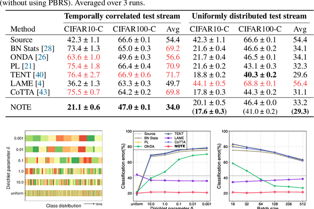 Figure 2 for Robust Continual Test-time Adaptation: Instance-aware BN and Prediction-balanced Memory