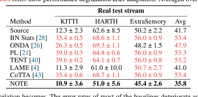 Figure 3 for Robust Continual Test-time Adaptation: Instance-aware BN and Prediction-balanced Memory