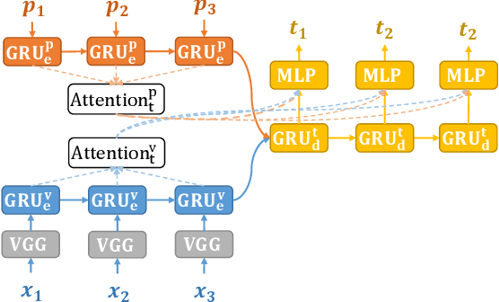 Figure 1 for A Cascade Sequence-to-Sequence Model for Chinese Mandarin Lip Reading