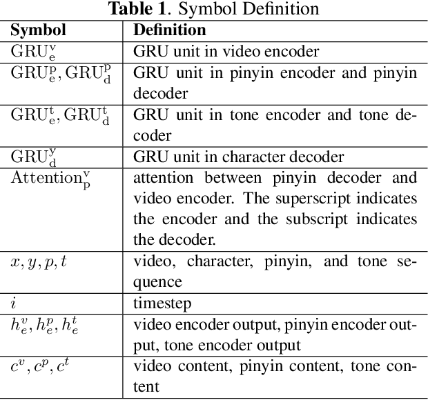 Figure 2 for A Cascade Sequence-to-Sequence Model for Chinese Mandarin Lip Reading