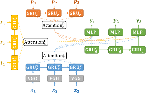 Figure 3 for A Cascade Sequence-to-Sequence Model for Chinese Mandarin Lip Reading