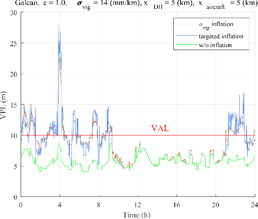 Figure 1 for Optimal Parameter Inflation to Enhance the Availability of Single-Frequency GBAS for Intelligent Air Transportation