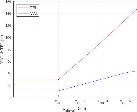 Figure 3 for Optimal Parameter Inflation to Enhance the Availability of Single-Frequency GBAS for Intelligent Air Transportation
