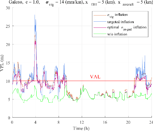 Figure 4 for Optimal Parameter Inflation to Enhance the Availability of Single-Frequency GBAS for Intelligent Air Transportation