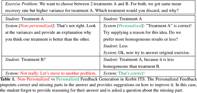 Figure 1 for Few-shot Question Generation for Personalized Feedback in Intelligent Tutoring Systems