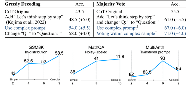 Figure 3 for Complexity-Based Prompting for Multi-Step Reasoning