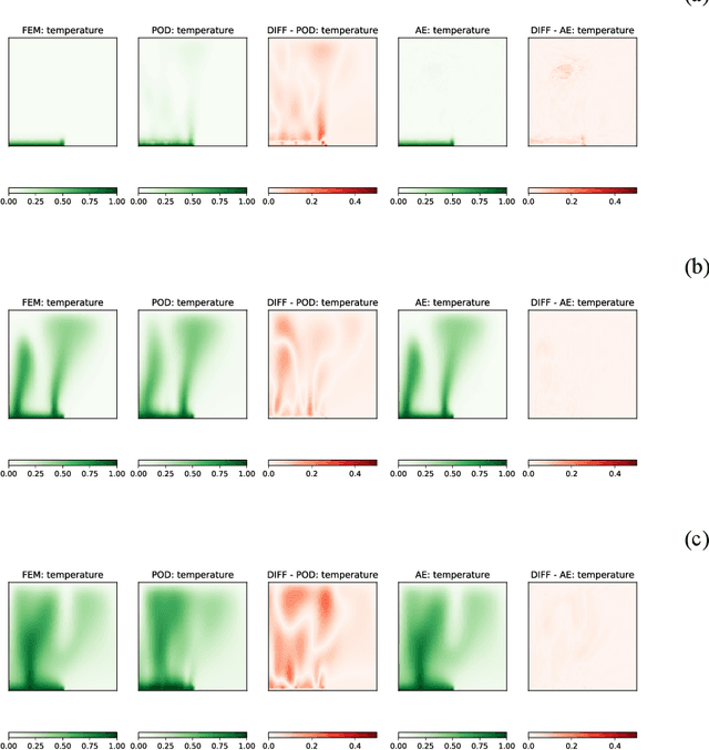 Figure 3 for Non-intrusive reduced order modeling of natural convection in porous media using convolutional autoencoders: comparison with linear subspace techniques