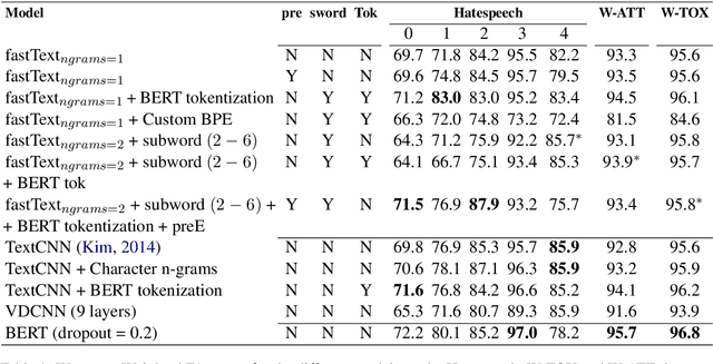 Figure 2 for Neural Word Decomposition Models for Abusive Language Detection