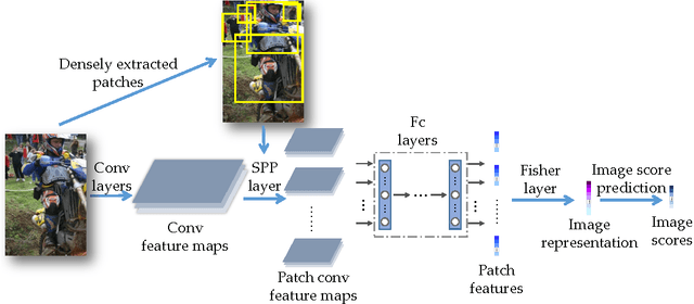 Figure 3 for Deep FisherNet for Object Classification