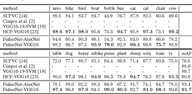 Figure 2 for Deep FisherNet for Object Classification