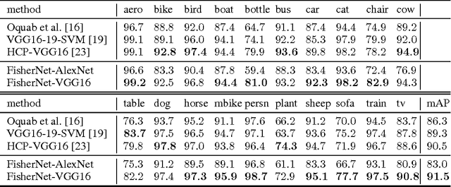 Figure 4 for Deep FisherNet for Object Classification
