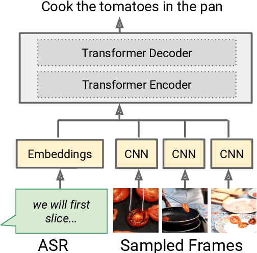 Figure 4 for A Case Study on Combining ASR and Visual Features for Generating Instructional Video Captions