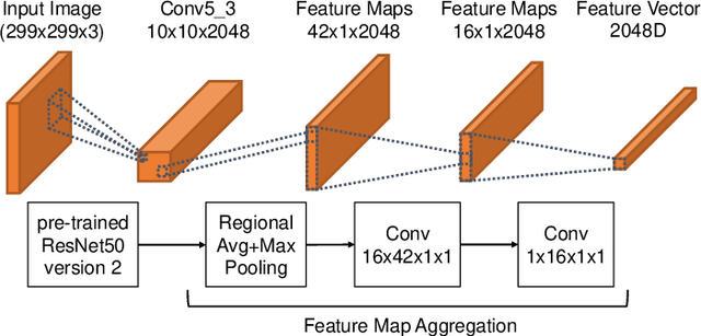 Figure 4 for Deep Aggregation of Regional Convolutional Activations for Content Based Image Retrieval