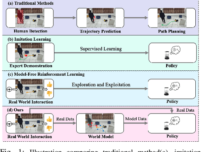 Figure 1 for Learning World Transition Model for Socially Aware Robot Navigation