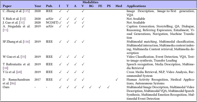 Figure 1 for A Review on Methods and Applications in Multimodal Deep Learning